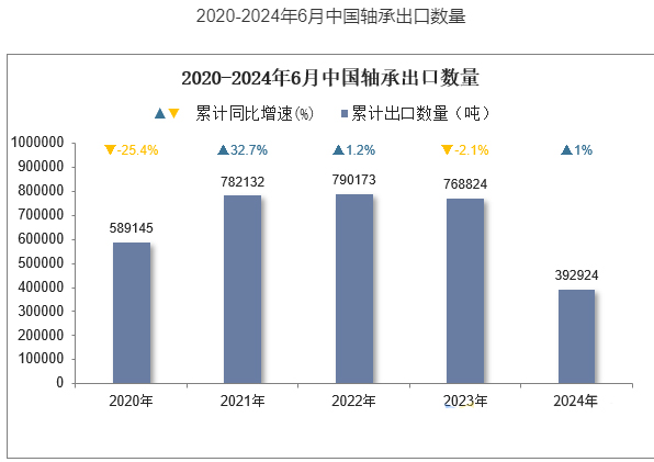 What is the export situation of Chinese bearings in the first half of 2024?
