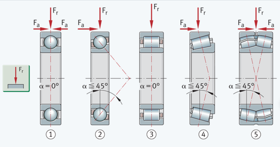 Bearing selection criteria
